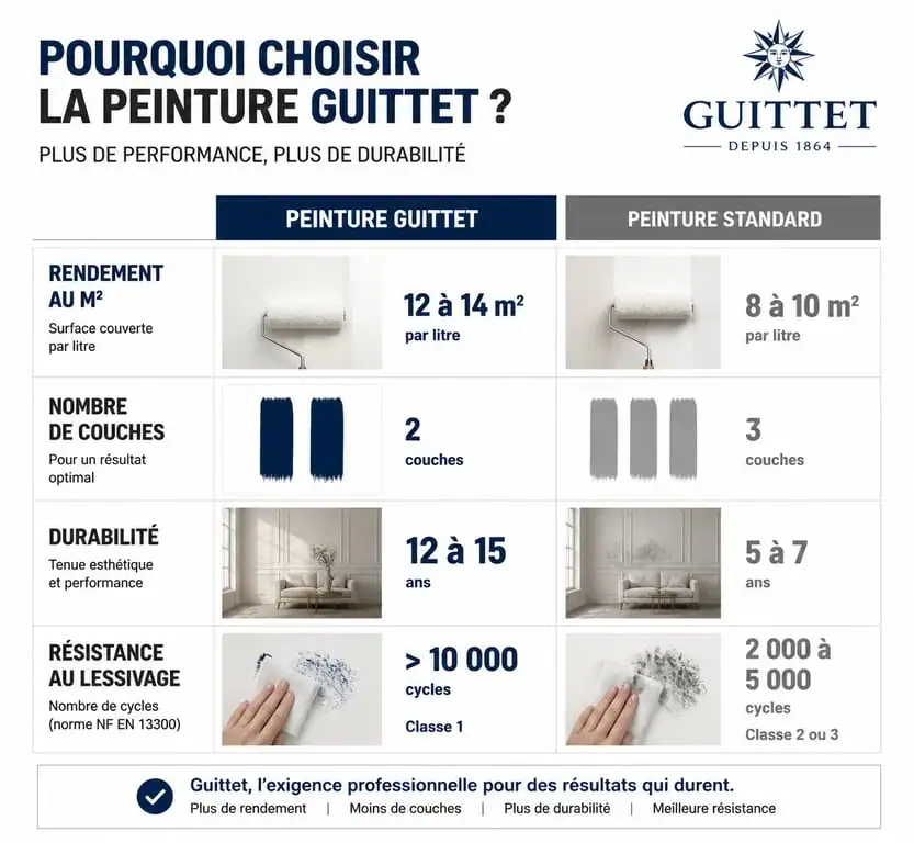 Comparatif technique des performances de la peinture Guittet par rapport à une peinture standard