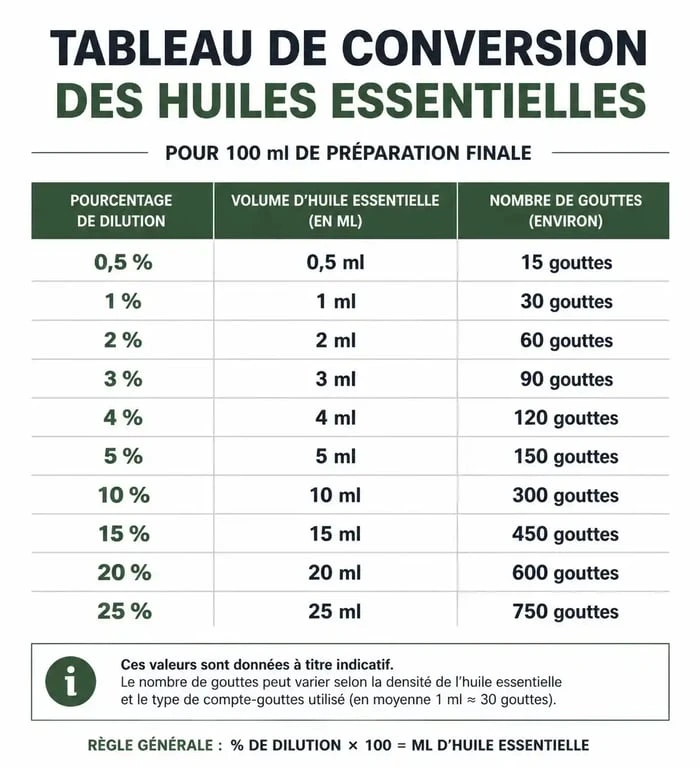 Tableau de conversion des gouttes d'huile essentielle pour 100ml selon le pourcentage de dilution