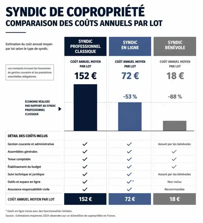 Comparatif des tarifs de syndic pour petite copropriété : professionnel, en ligne et bénévole