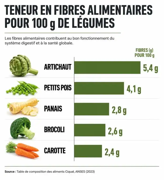 Infographie comparative des légumes les plus riches en fibres alimentaires pour une meilleure digestion.