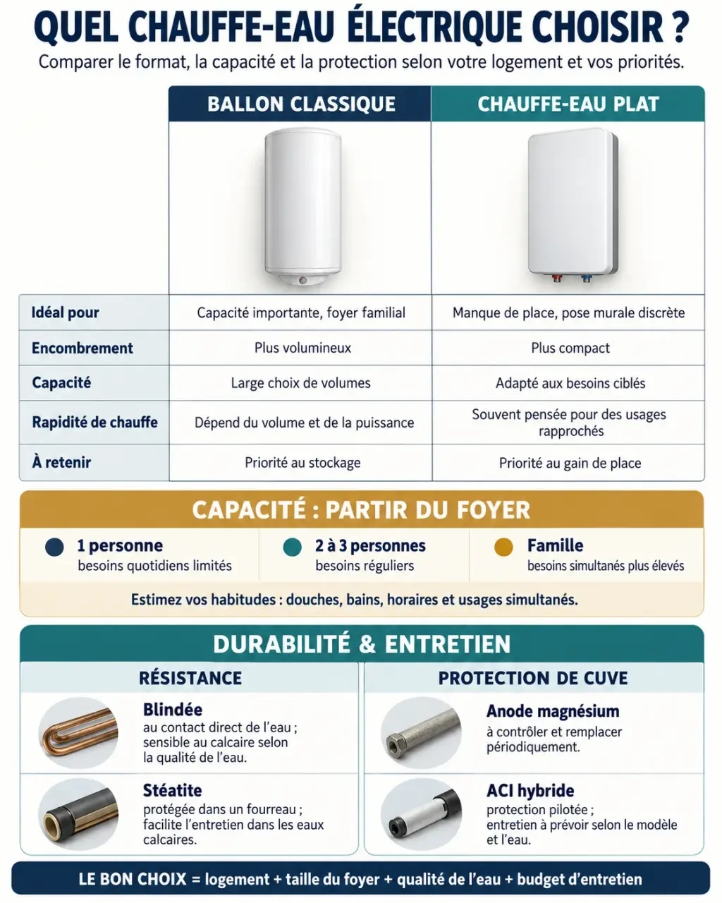 Infographie comparative pour choisir le meilleur chauffe-eau électrique selon la capacité, l'espace et la technologie