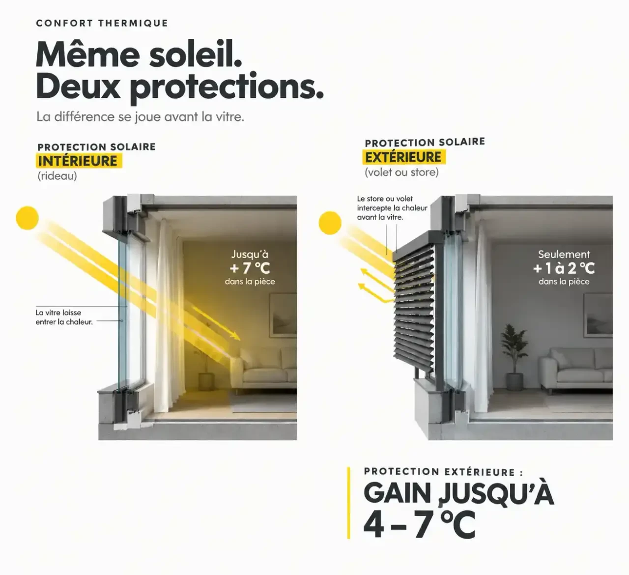 Comparaison protection solaire intérieure et extérieure pour rafraîchir une pièce en été